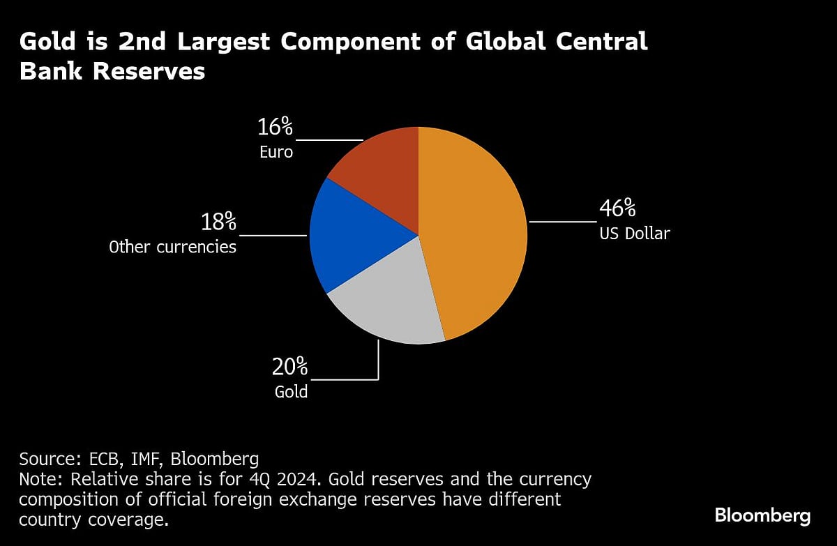 Gold Passes Euro As Second Reserve Asset As Central Banks Buy