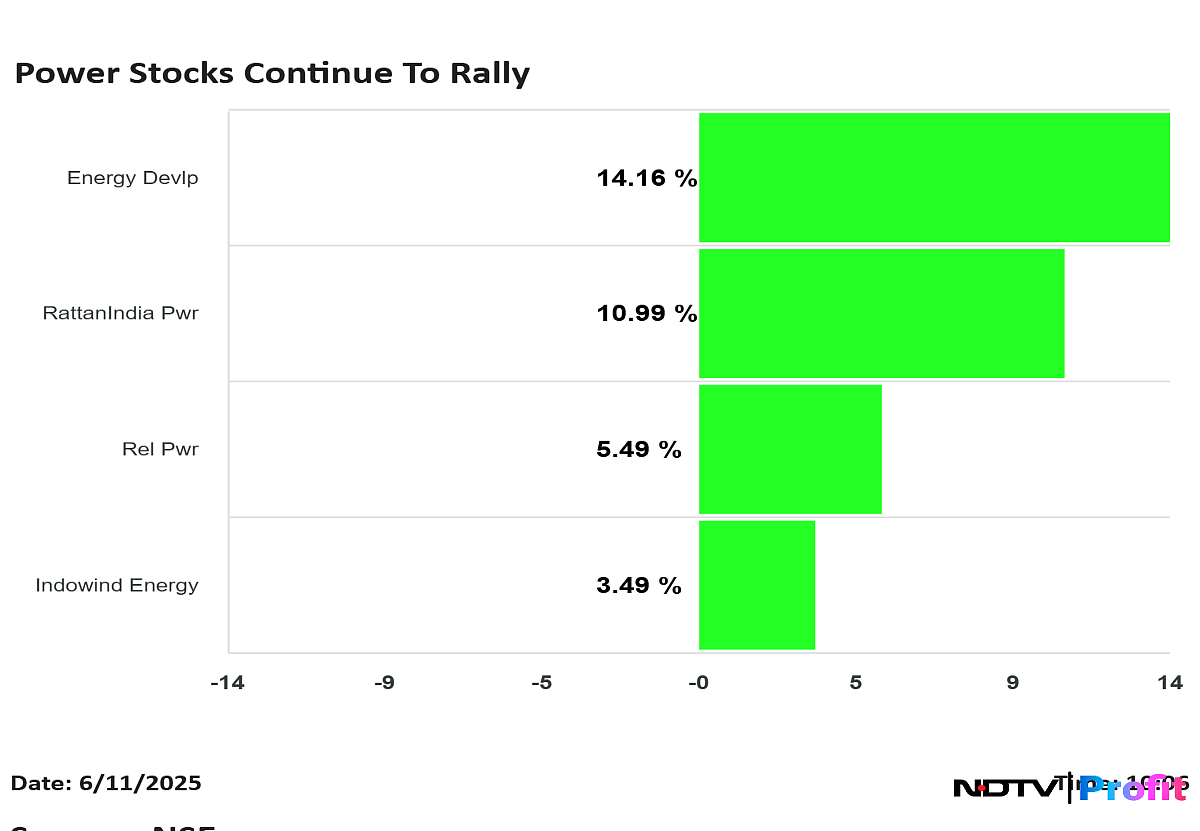 Energy Development, RattanIndia Lead As Power Stocks Surge For Second Straight Session