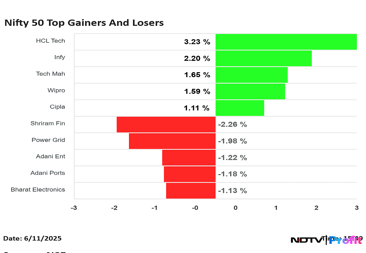 Nifty 50 Top Gainers, Losers On June 11: HCLTech, Wipro To Power Grid