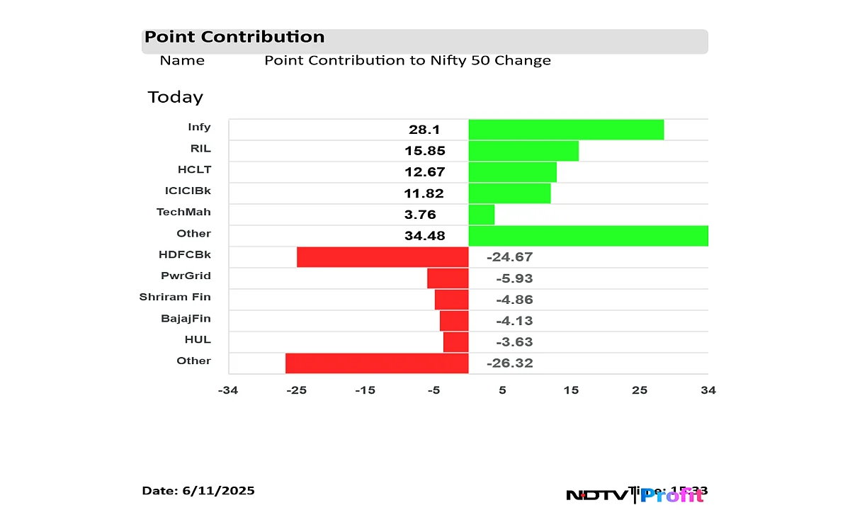 Stock Market Highlights: Nifty, Sensex End Little Changed After Tuesday's Decline