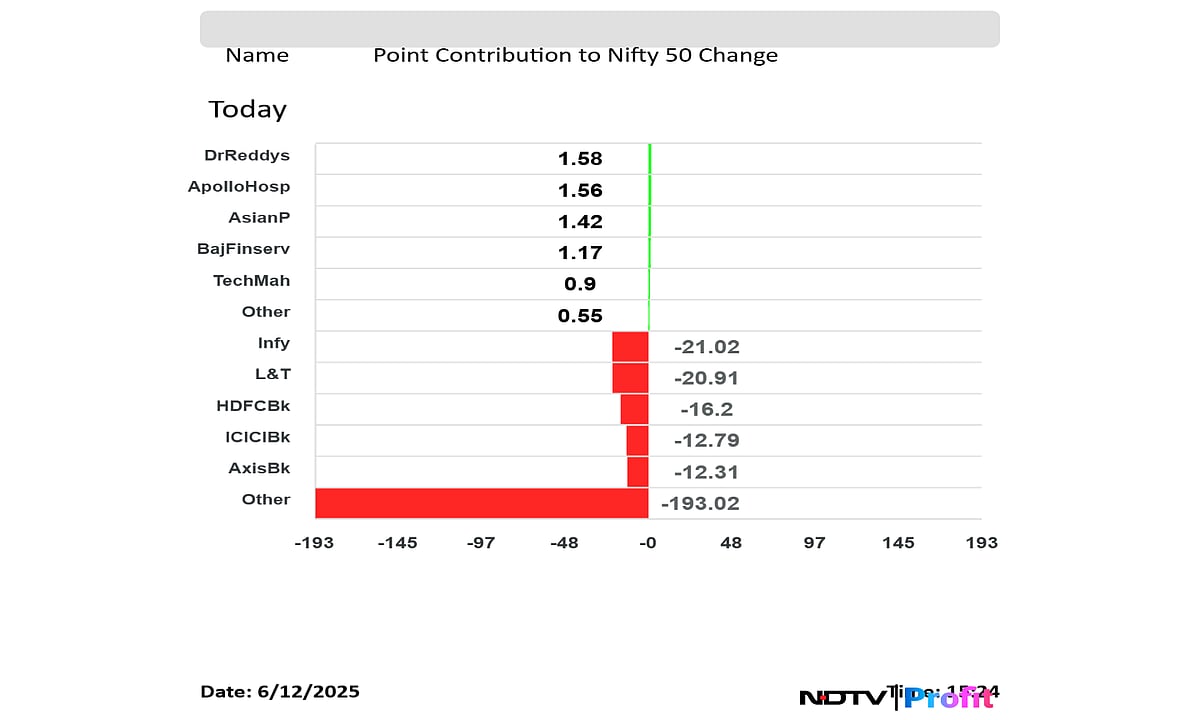 Stock Market Today: Sensex Slumps Nearly 900 Points; Nifty Settle Below 25,000; Tata Motors Top Loser
