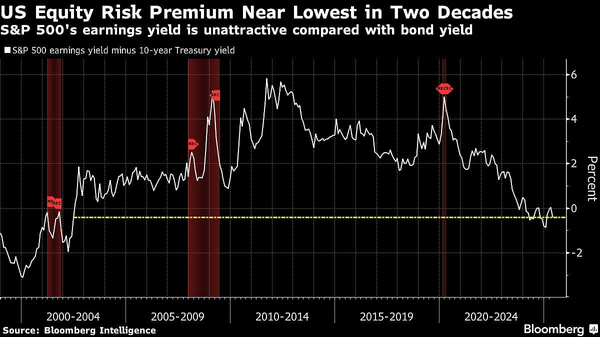 US Stocks Rise As Soft Inflation Sinks Bond Yields: Markets Wrap