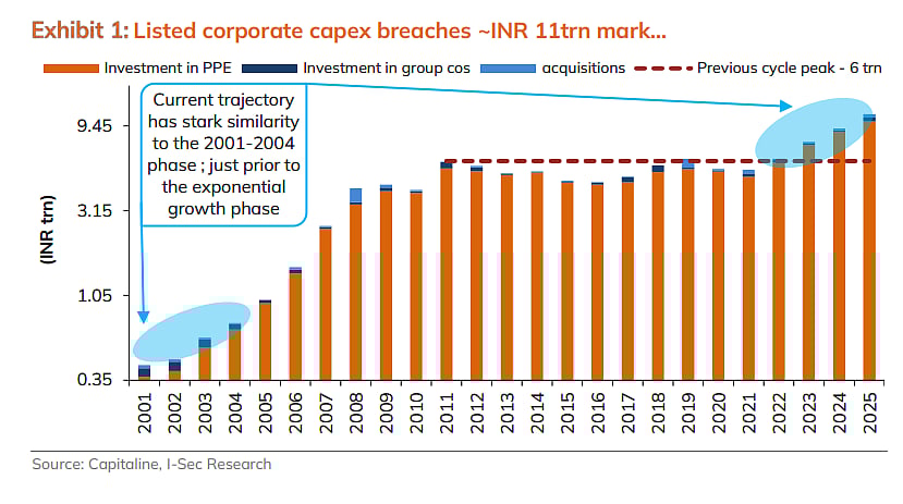 Corporate Capex Of Listed Non-Financials Breaches Rs 11 Lakh Crore; Outpaces Government: ICICI Securities 