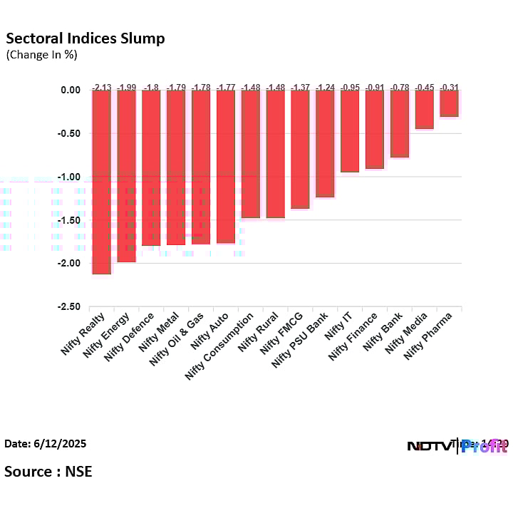 Stock Market Today: Sensex Slumps Nearly 900 Points; Nifty Settle Below 25,000; Tata Motors Top Loser