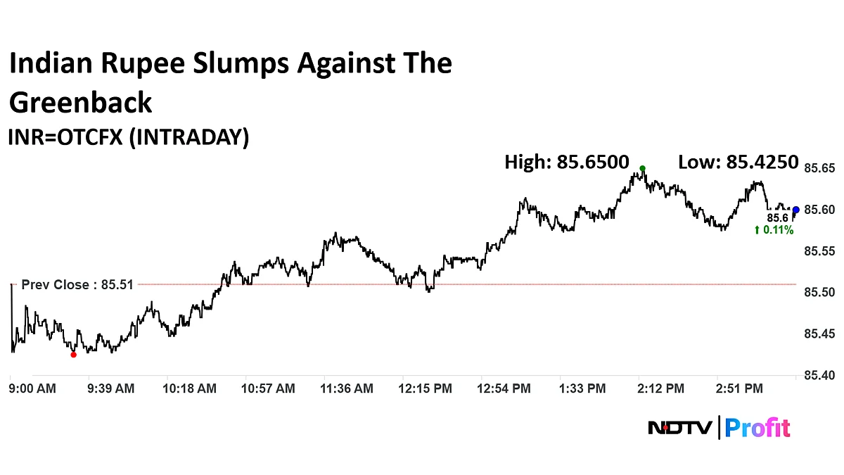 Rupee Weakens Against Dollar At Close