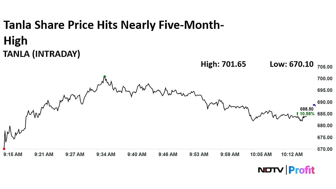 Tanla Platform Share Price Hits Nearly Five-Month High As Board To Consider Buyback Proposal On June 16