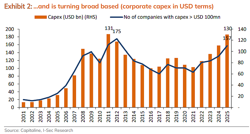 Corporate Capex Of Listed Non-Financials Breaches Rs 11 Lakh Crore; Outpaces Government: ICICI Securities