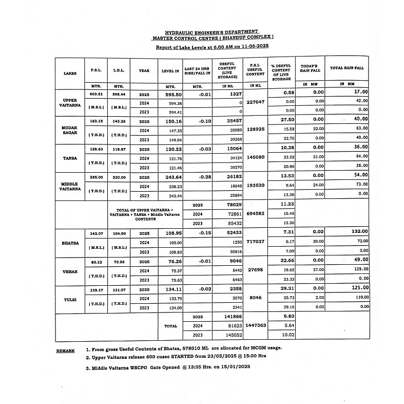 Water Levels In Mumbai Lakes Drop Below 10%; Check Latest Weather Forecast