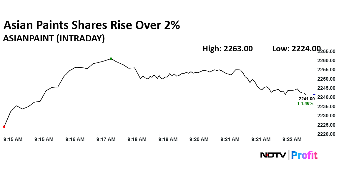 Asian Paints Share Price Rises 2% After Block Deals Worth Rs 7,703 Crore