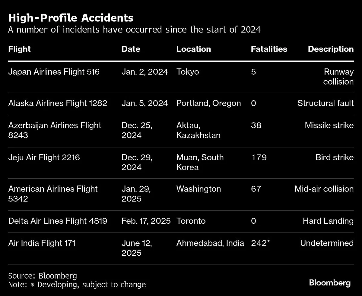 Air India Crash Makes 2025 Deadliest For Air Travel In Years