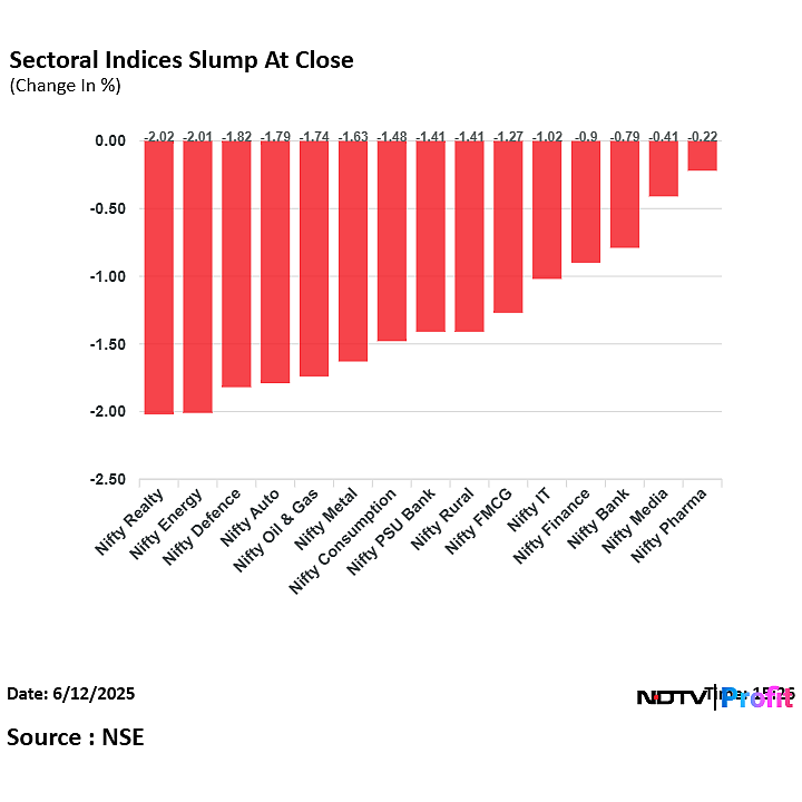 Stock Market Today: Sensex Slumps Nearly 900 Points; Nifty Settle Below 25,000; Tata Motors Top Loser