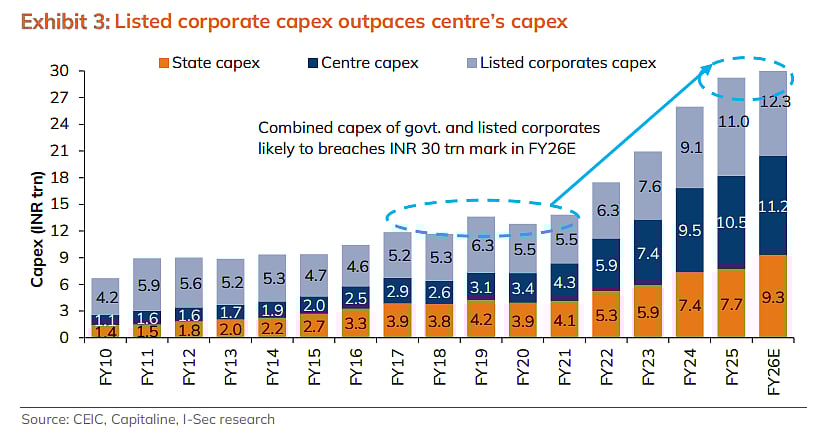Corporate Capex Of Listed Non-Financials Breaches Rs 11 Lakh Crore; Outpaces Government: ICICI Securities 