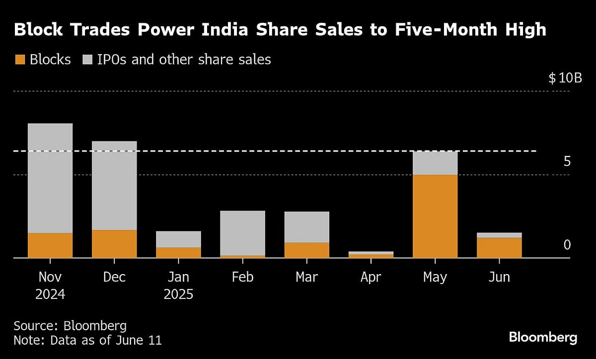 Investor Rush For India Exposure Revs Up Block Deals, IPOs