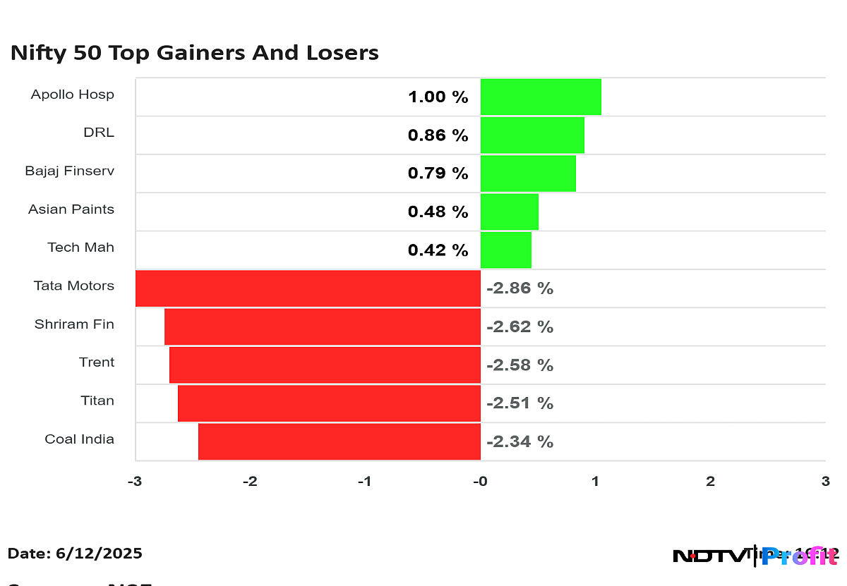 Nifty 50 Top Gainers, Losers On June 12: Asian Paints, Tata Motors To Trent