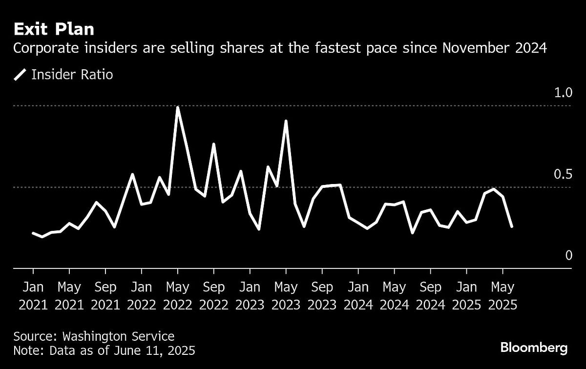 US Stocks Rise As Soft Inflation Sinks Bond Yields: Markets Wrap
