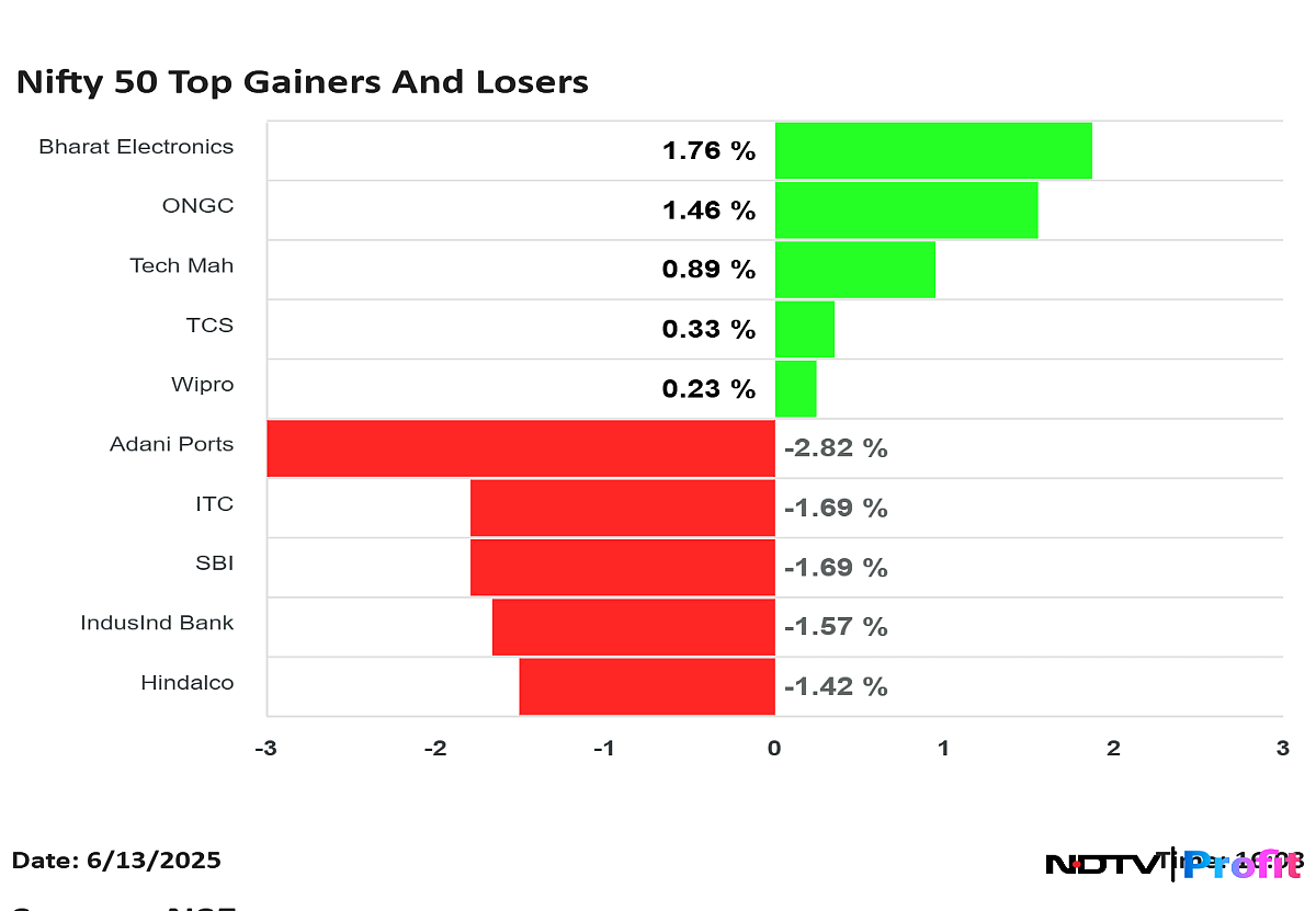 Nifty 50 Top Gainers, Losers On June 13: Bharat Electronics, TCS To SBI, ITC