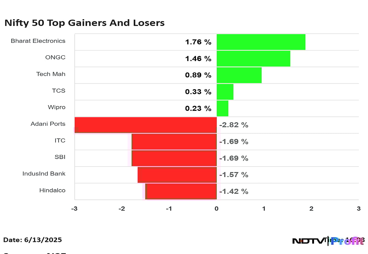 Nifty 50 Top Gainers, Losers On June 13: Bharat Electronics, TCS To SBI, ITC