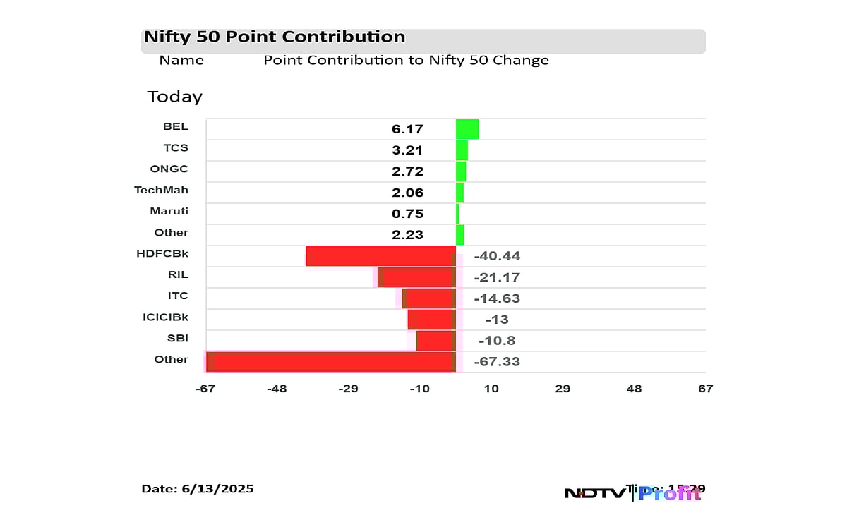 Stock Market Highlights: Investors Lose Rs 2.96 Lakh Crore As Sensex, Nifty Slump On Israel-Iran Tensions