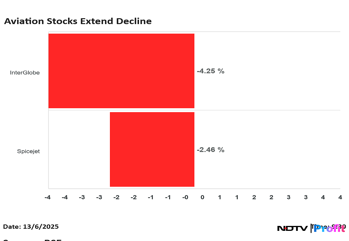 SpiceJet, IndiGo Shares Fall Over 5% Post Air India Crash; Crude Oil Rise Weighs Sentiments