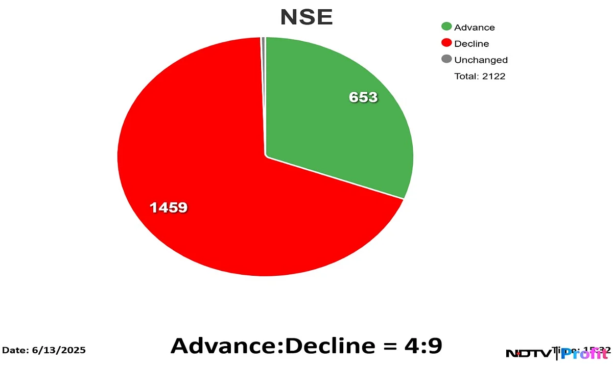 Stock Market Highlights: Investors Lose Rs 2.96 Lakh Crore As Sensex, Nifty Slump On Israel-Iran Tensions