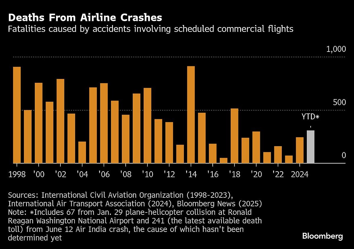 Boeing CEO Ortberg Cancels Airshow Trip After India Crash
