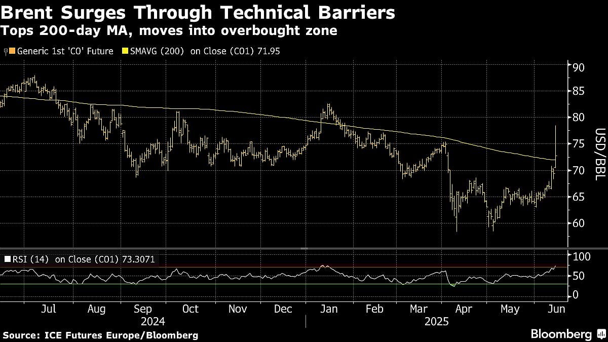 Oil Prices Spike As Israel’s Attacks On Iran Stoke Fears Of Wider War