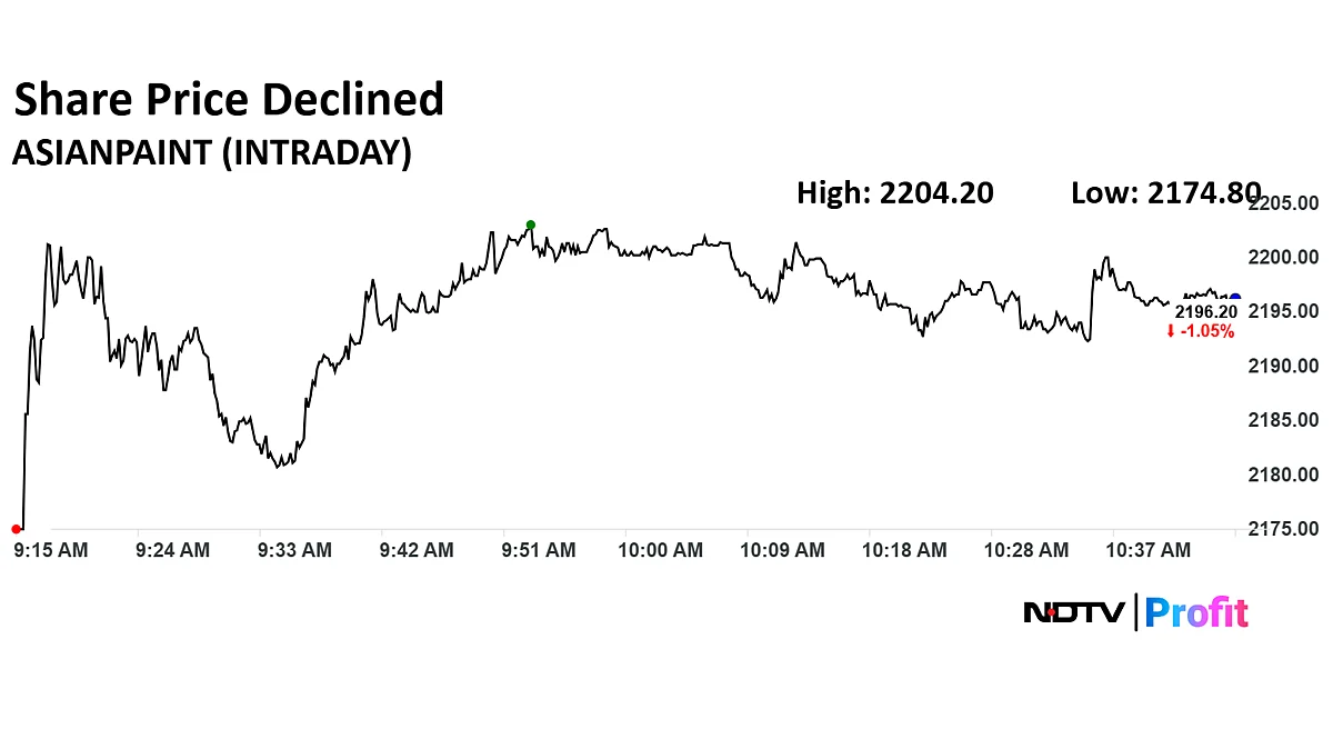 Asian Paints Share Price Slides After Reliance Sells Stake