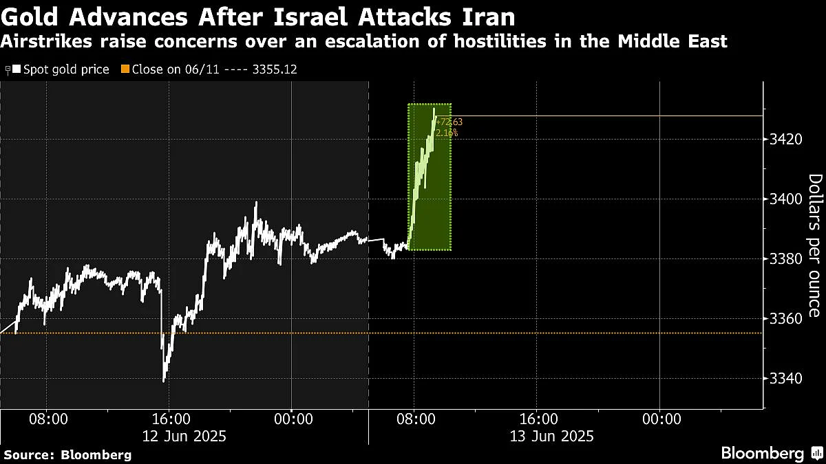 Gold Extends Advance After Israel Attacks Iran’s Nuclear Program