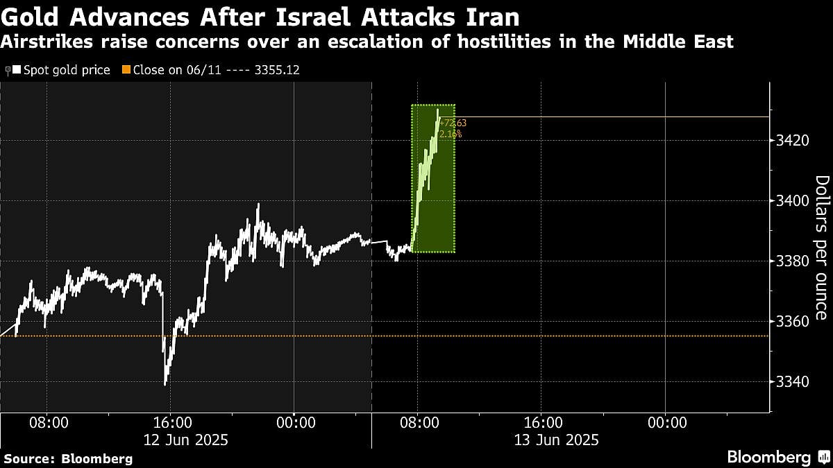 Gold Extends Advance After Israel Attacks Iran’s Nuclear Program