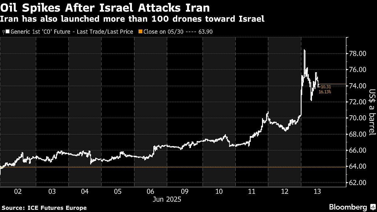 Oil Prices Spike As Israel’s Attacks On Iran Stoke Fears Of Wider War