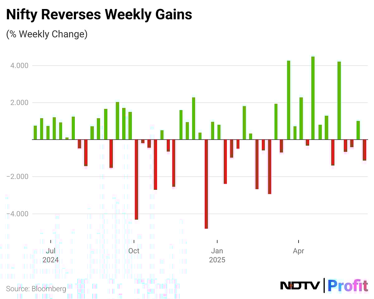 Stock Market Today: Nifty, Sensex Log Worst Week In A Month On Weak Global Cues; HDFC Bank Top Dragger