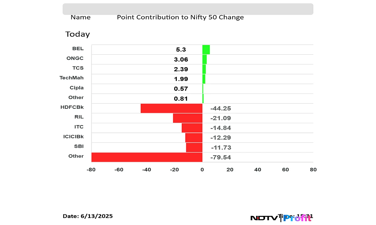 Stock Market Today: Nifty, Sensex Log Worst Week In A Month On Weak Global Cues; HDFC Bank Top Dragger