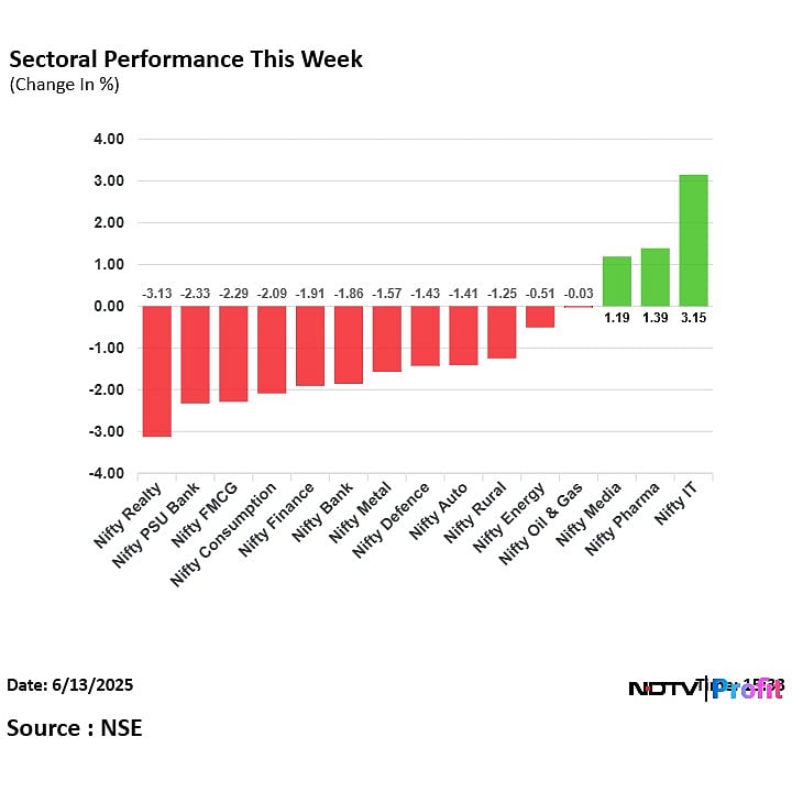 Stock Market Highlights: Investors Lose Rs 2.96 Lakh Crore As Sensex, Nifty Slump On Israel-Iran Tensions