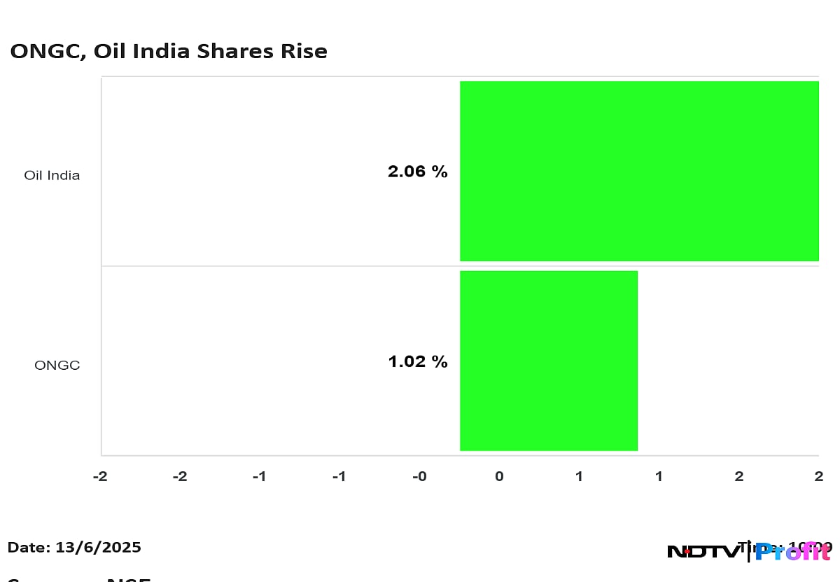 ONGC, Oil India Shares Rise On Rising Crude Oil Prices