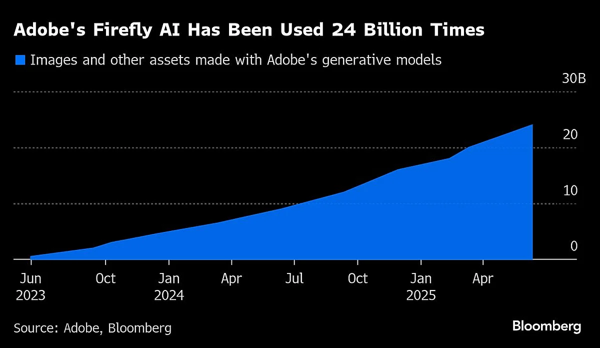 Adobe Gives Sales Outlook That Fails To Convince AI Skeptics