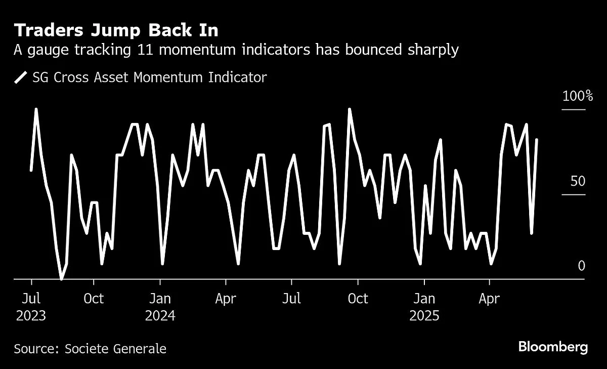 Wall Street’s Momentum Machine Faces A Middle East Stress Test