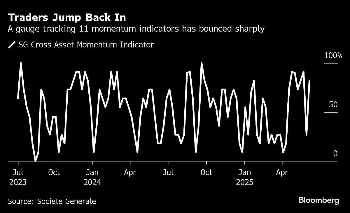 Wall Street’s Momentum Machine Faces A Middle East Stress Test