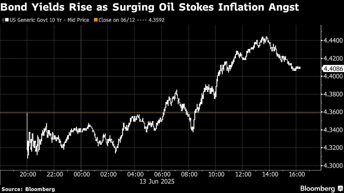 US Stocks Sink, Oil Jumps As Mideast Tensions Build: Markets Wrap