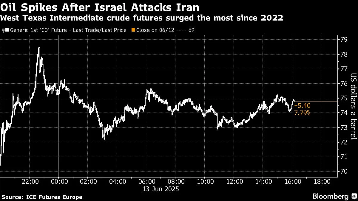 Wall Street’s Momentum Machine Faces A Middle East Stress Test