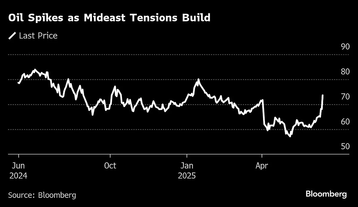 US Stocks Sink, Oil Jumps As Mideast Tensions Build: Markets Wrap