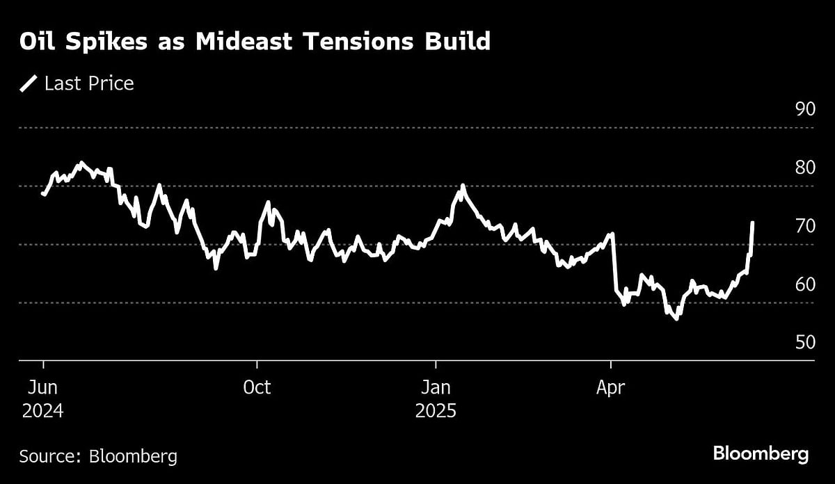 US Stocks Sink, Oil Jumps As Mideast Tensions Build: Markets Wrap