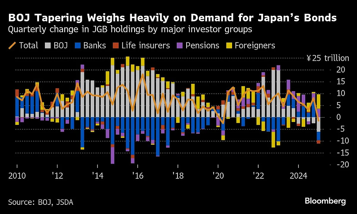 Global Rate Limbo Reigns After 150 Days Of Trump
