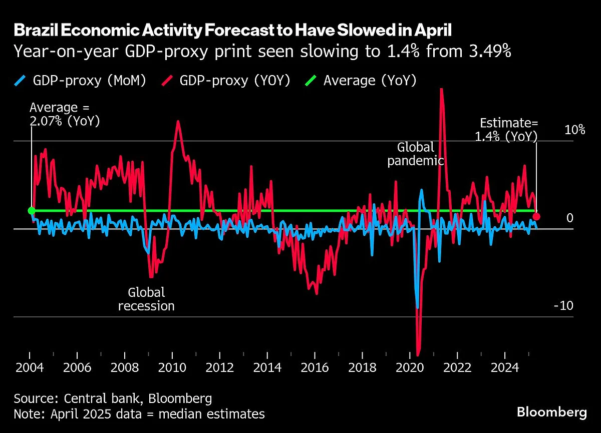 Global Rate Limbo Reigns After 150 Days Of Trump