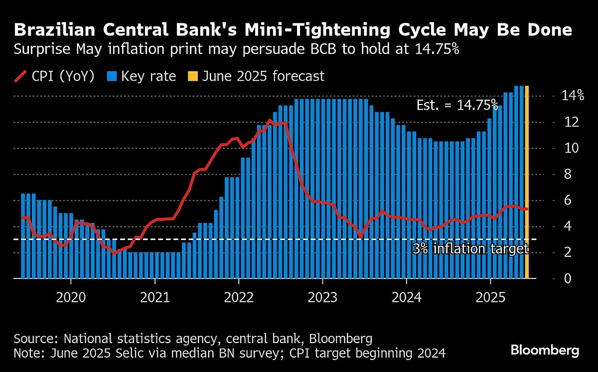 Global Rate Limbo Reigns After 150 Days Of Trump