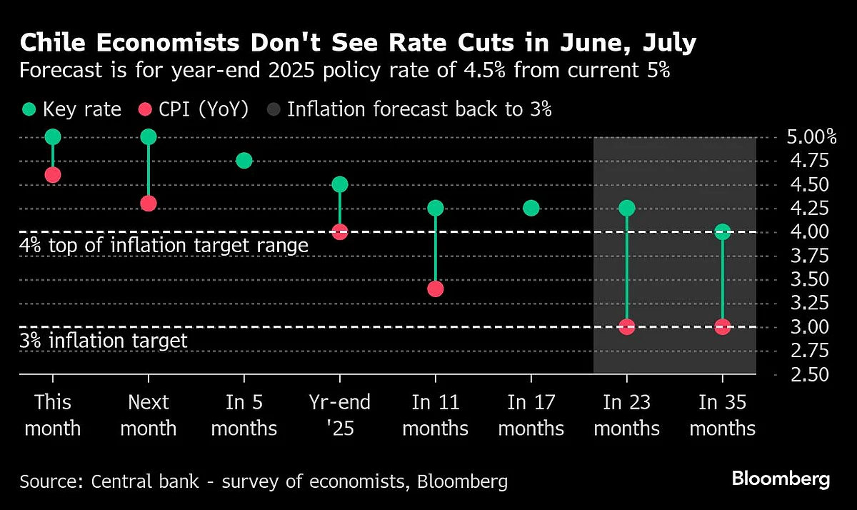 Global Rate Limbo Reigns After 150 Days Of Trump