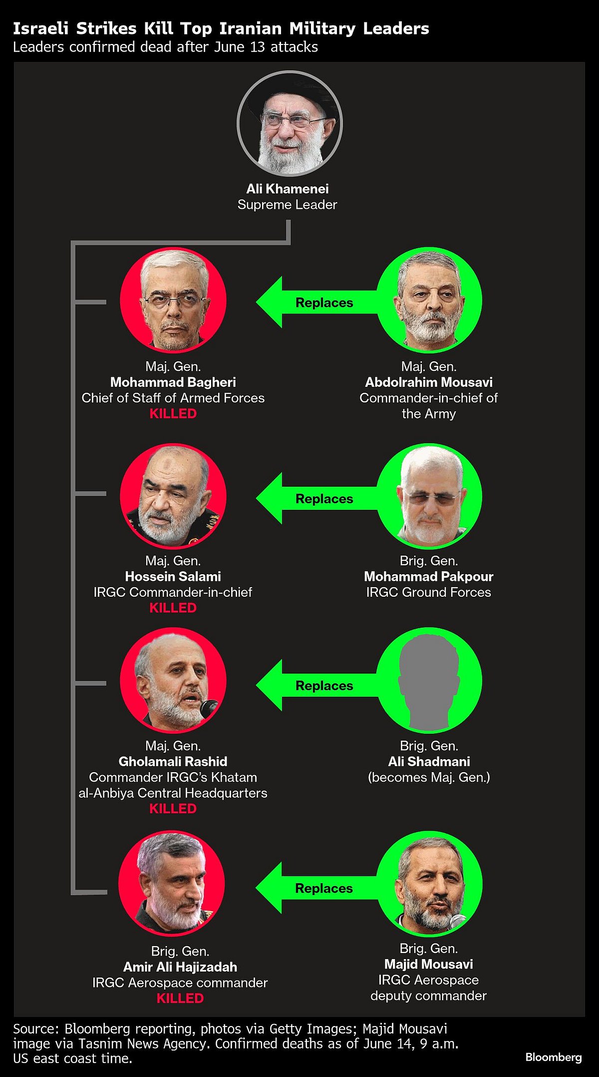 Israel, Iran Trade Blows For Third Day With No Sign Of Letup