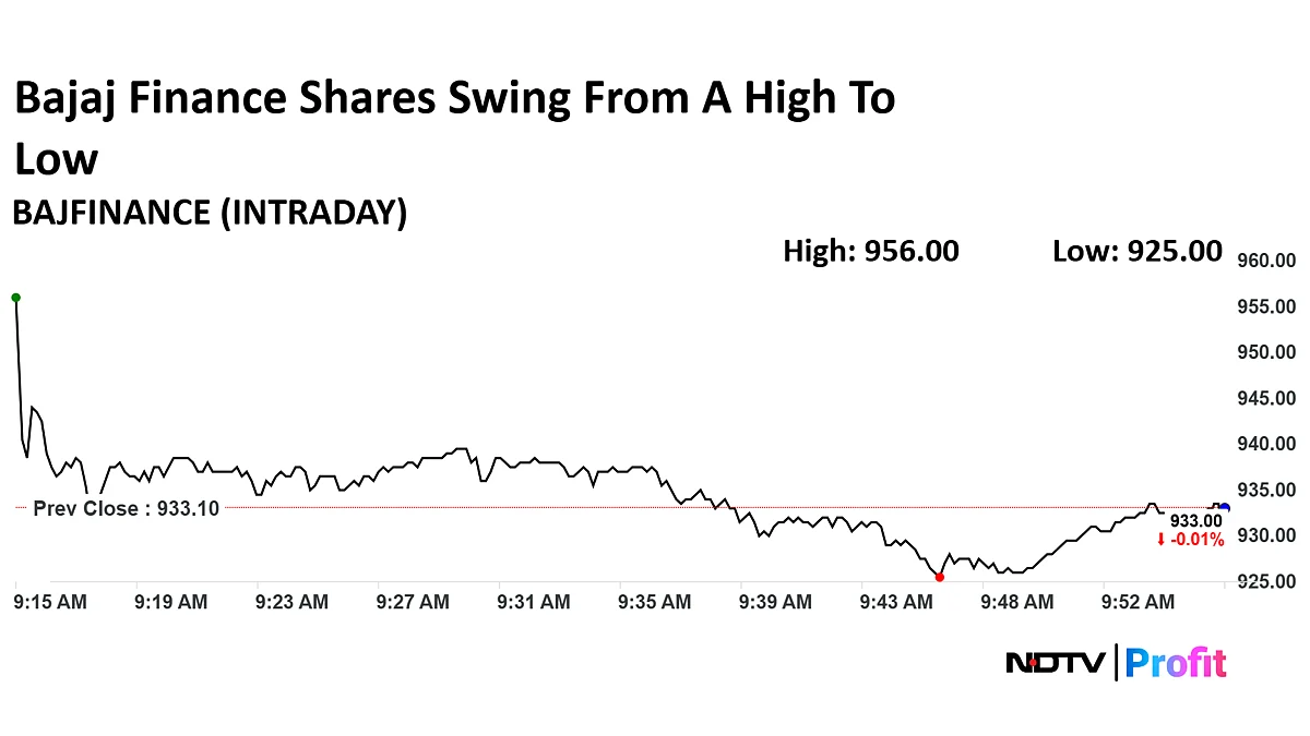 Bajaj Finance Share Price Swings As Stock Trades Ex-Split