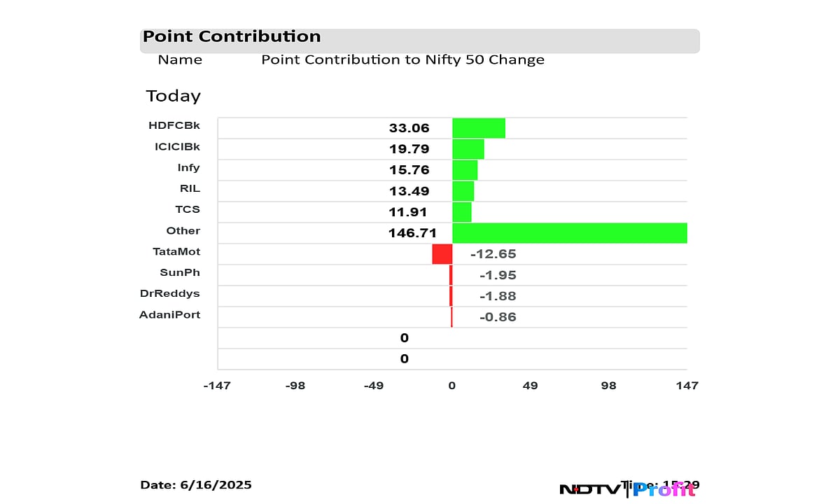 Stock Market Highlights: Nifty, Sensex Rebound After Two-Session Slump