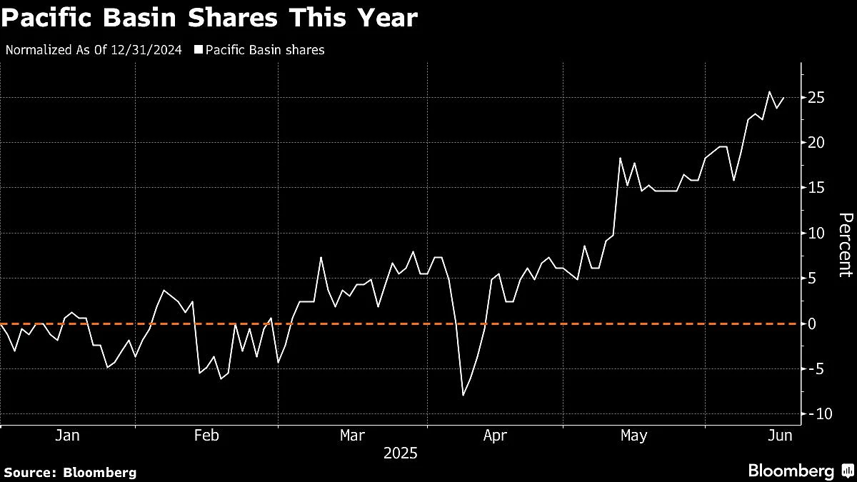 Banga Family’s Caravel Builds Biggest Stake In Pacific Basin