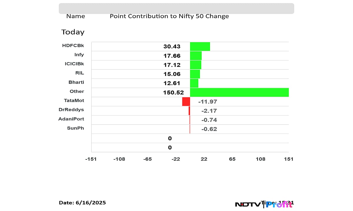 Stock Market Today: Sensex Recoups Nearly 700 Points; Nifty Ends Nearly 1% Higher As HDFC Bank Leads